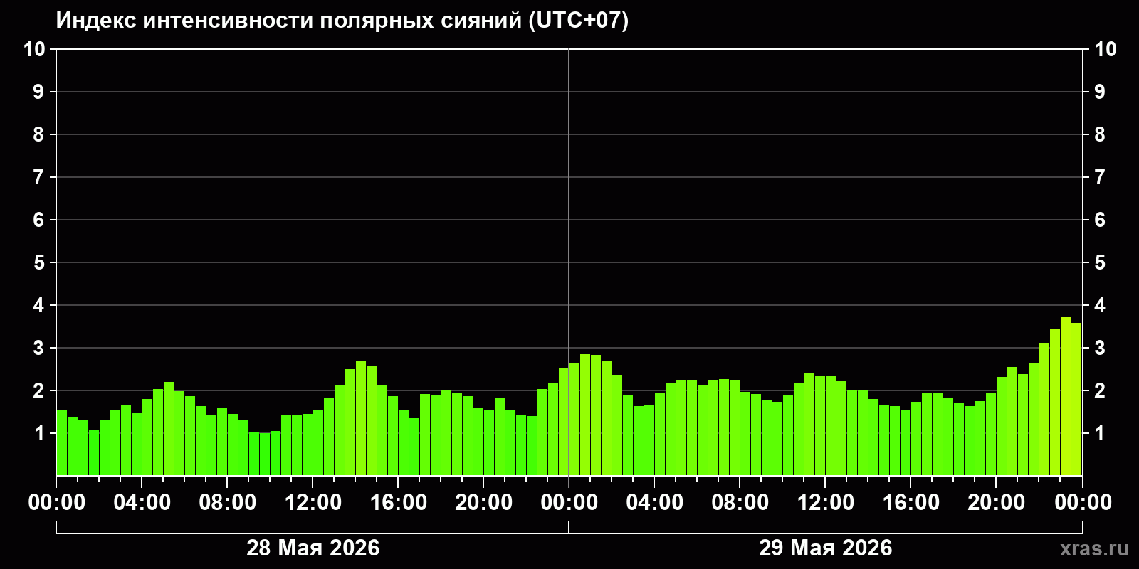 Полярные сияния за последние 2 суток