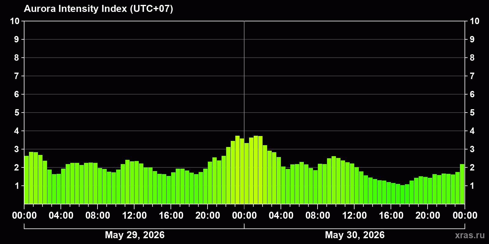Polar auroras over the past 2 days