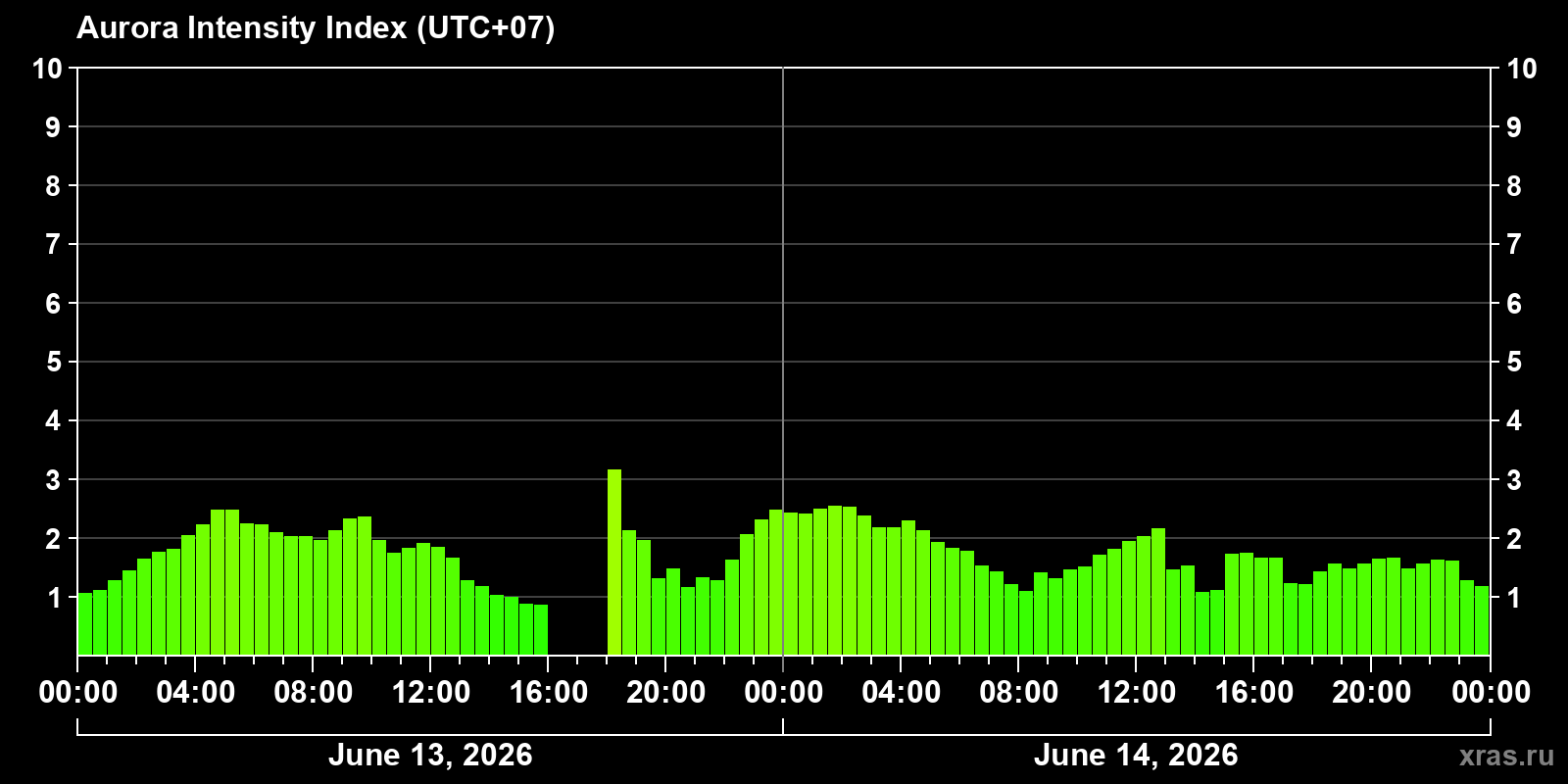 Polar auroras over the past 2 days