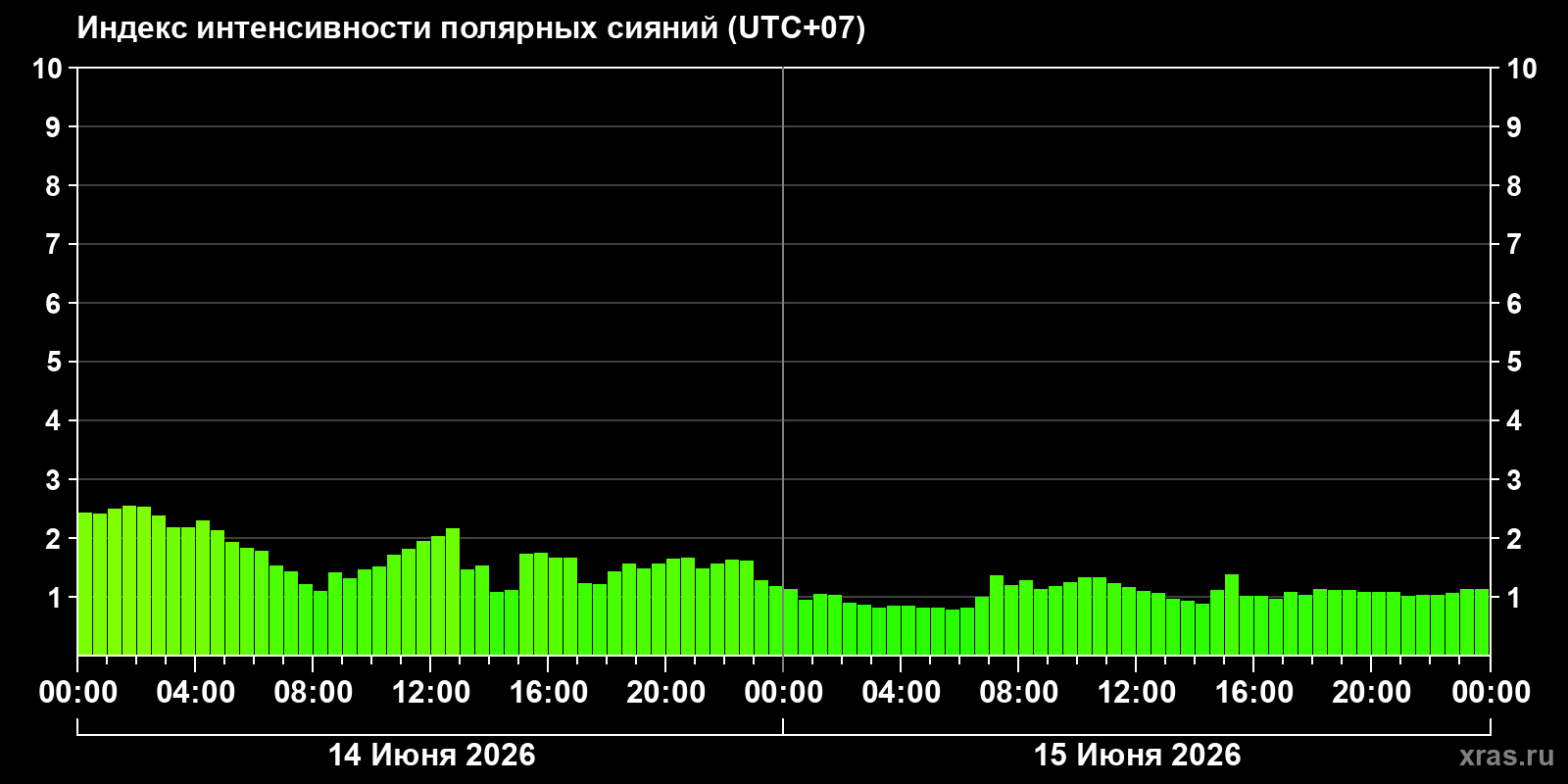 Полярные сияния за последние 2 суток