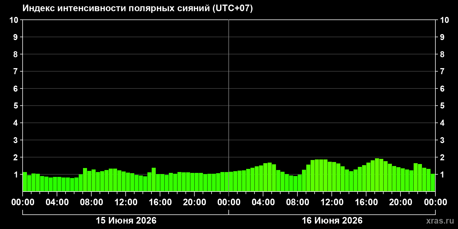 Полярные сияния за последние 2 суток