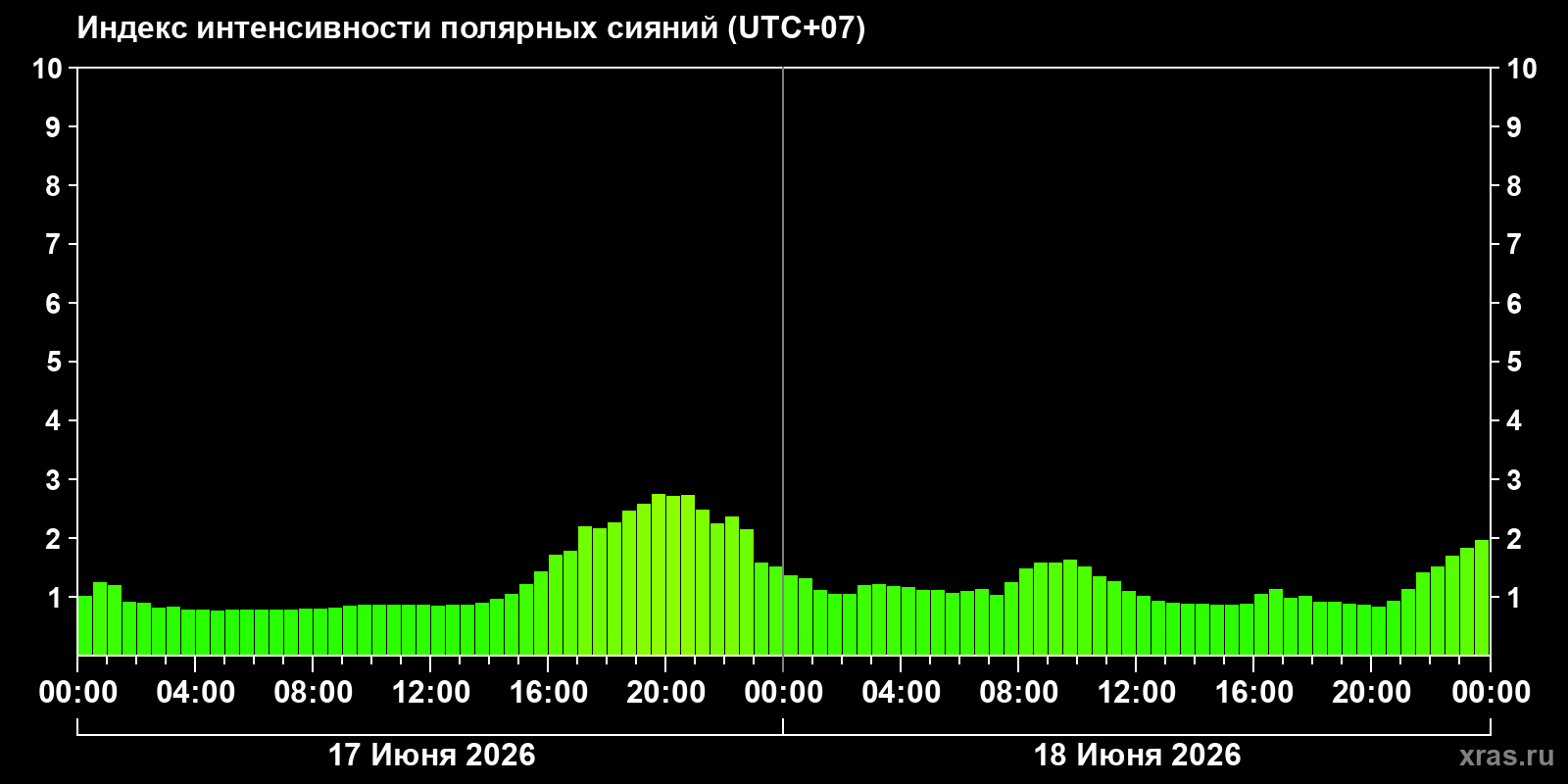 Полярные сияния за последние 2 суток