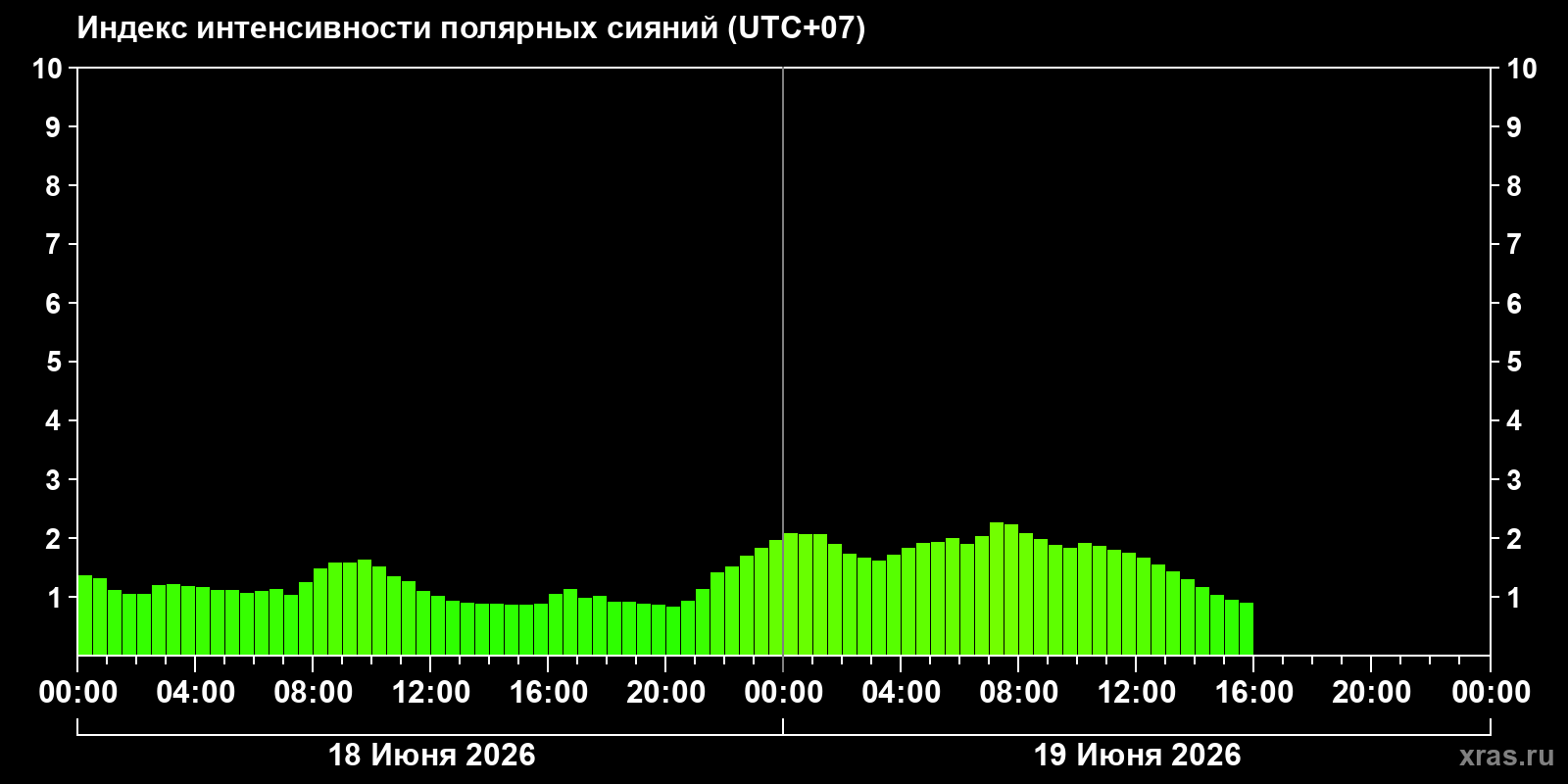 Полярные сияния за последние 2 суток