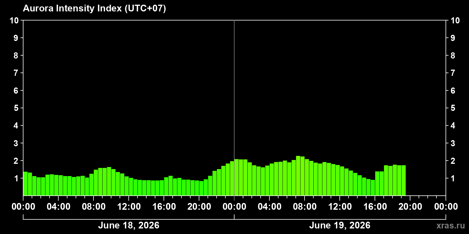 Polar auroras over the past 2 days