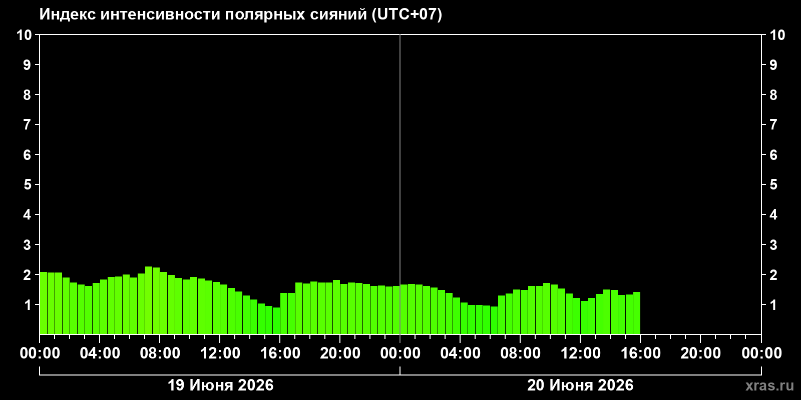 Полярные сияния за последние 2 суток