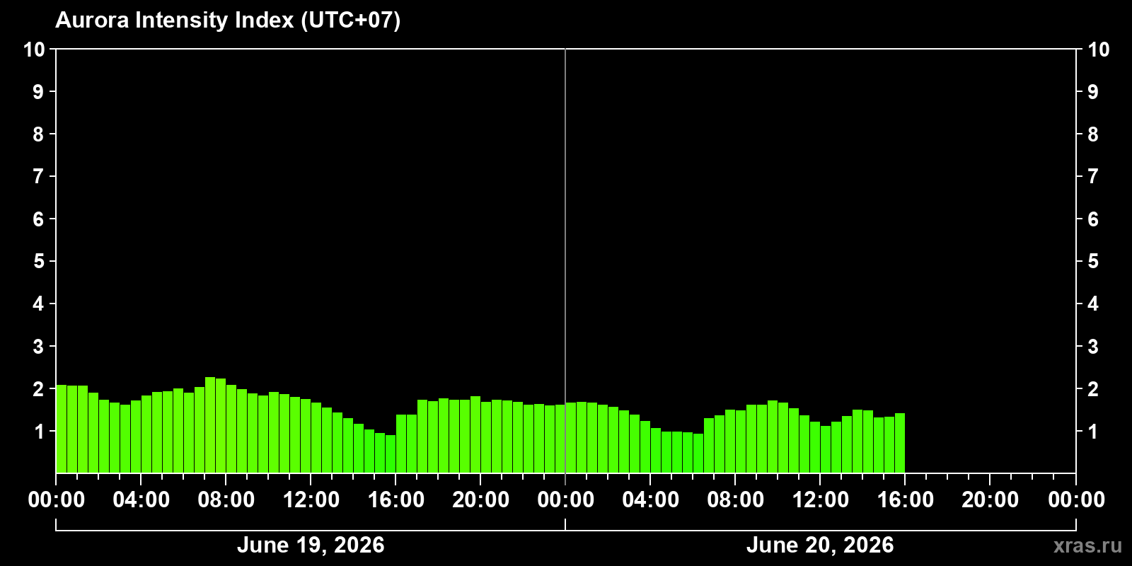 Polar auroras over the past 2 days