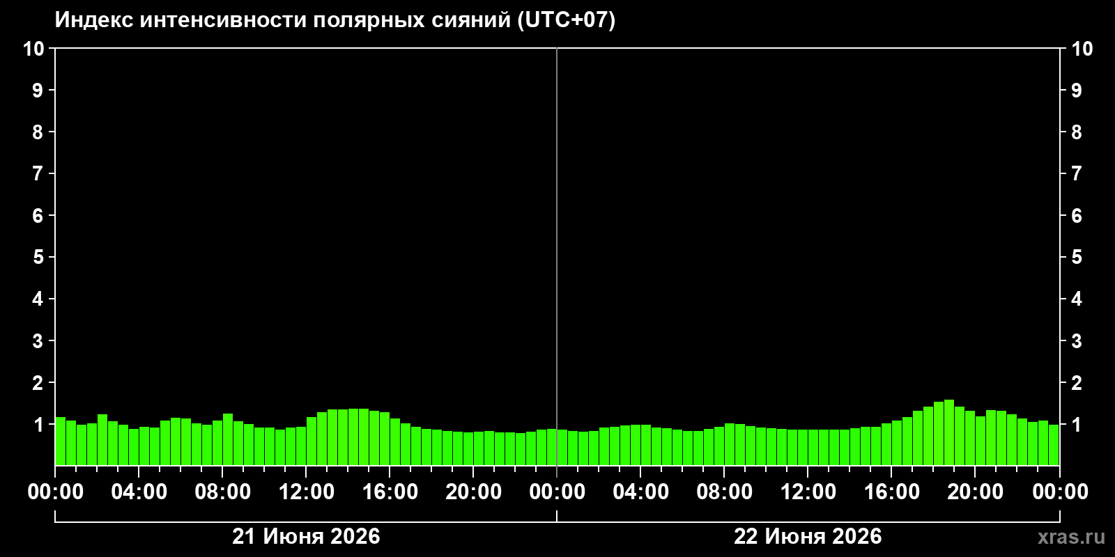 Полярные сияния за последние 2 суток