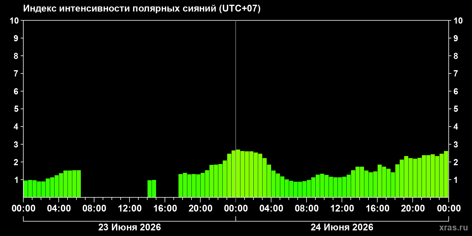 Полярные сияния за последние 2 суток