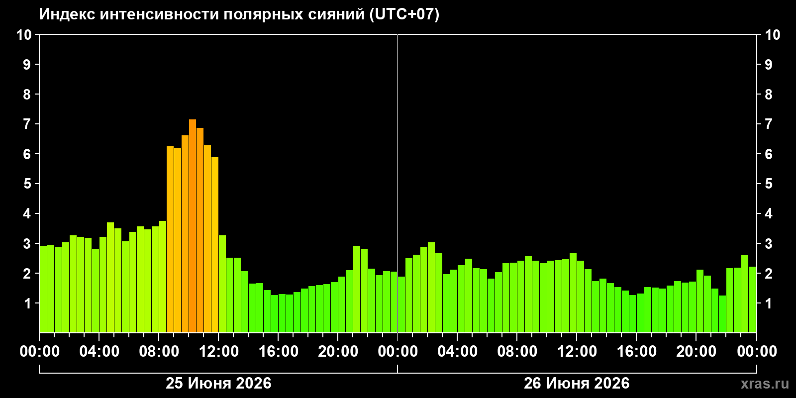 Полярные сияния за последние 2 суток