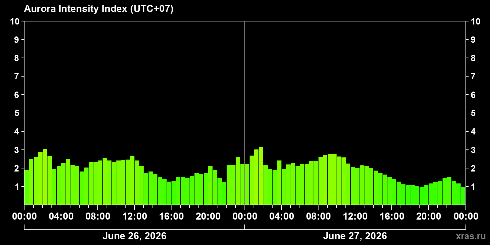 Polar auroras over the past 2 days