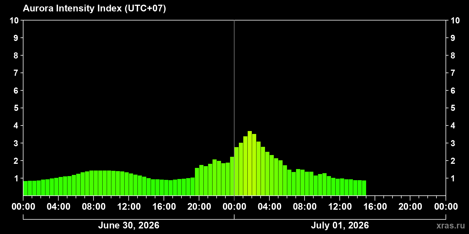 Polar auroras over the past 2 days