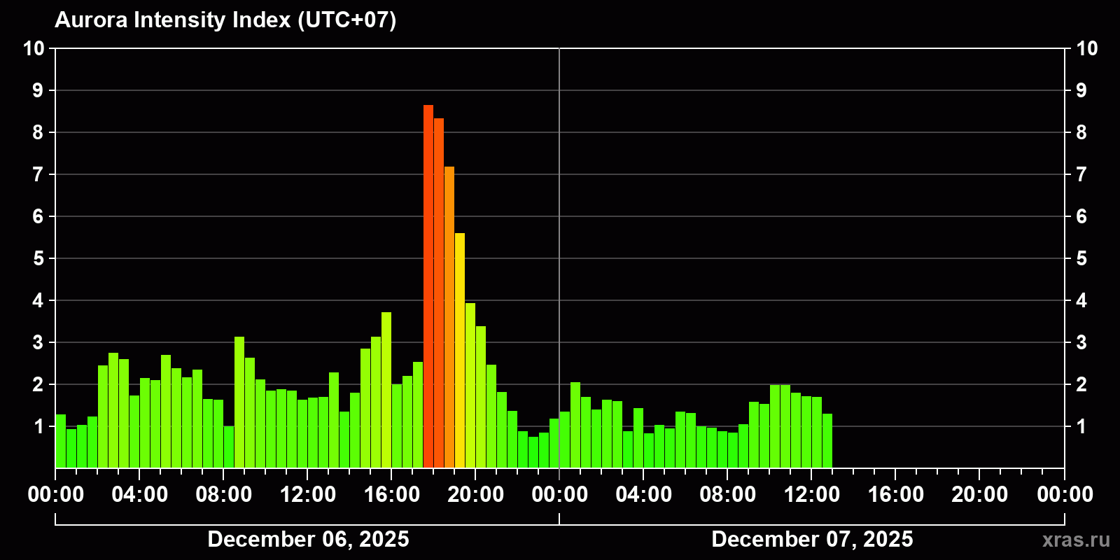 Polar auroras over the past 2 days