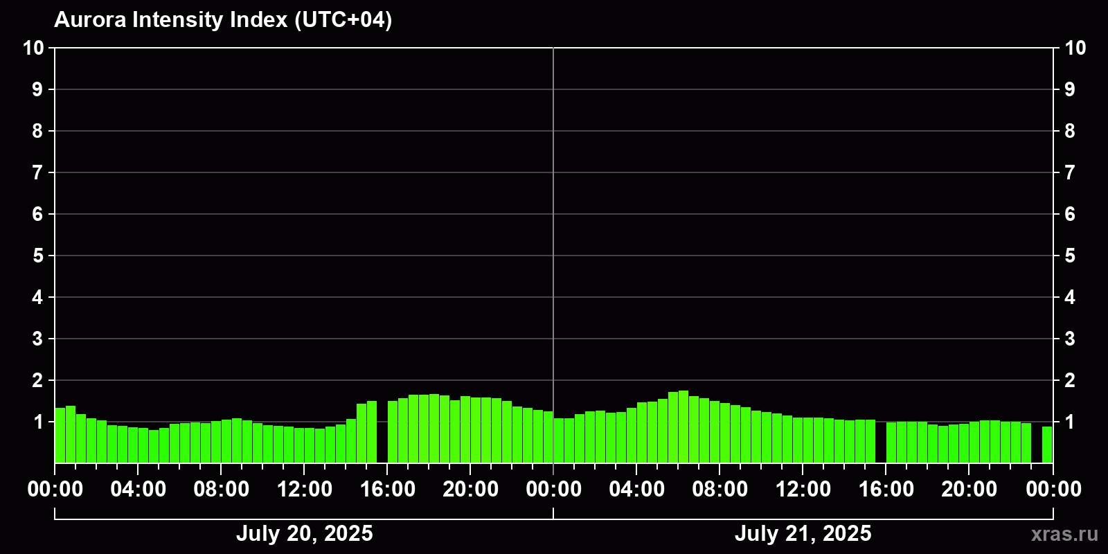 Polar auroras over the past 2 days