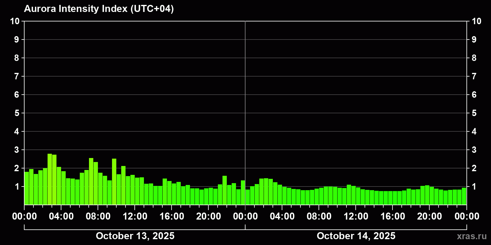 Polar auroras over the past 2 days