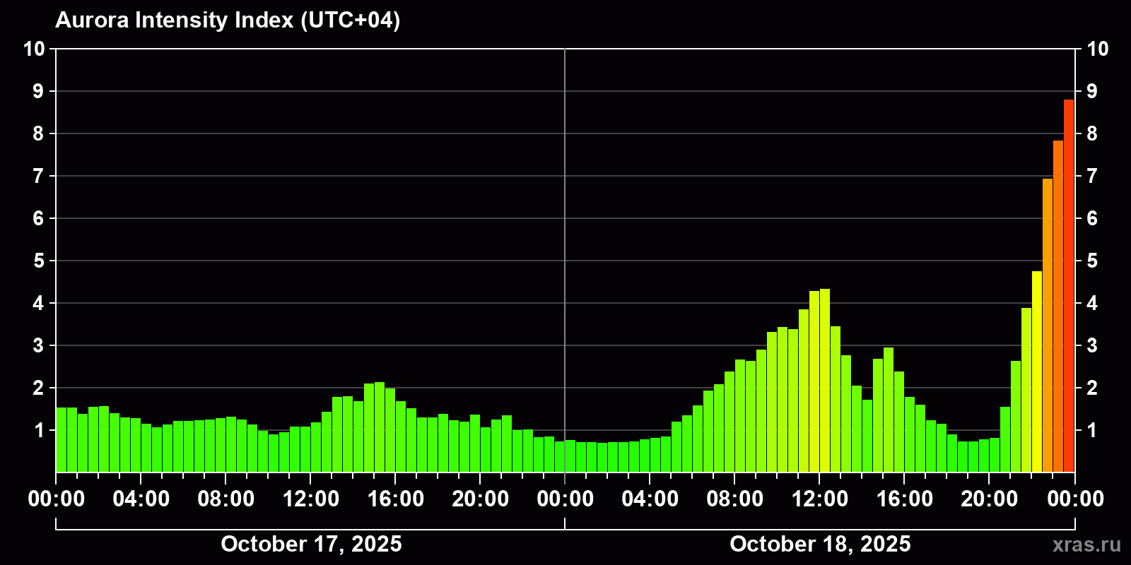 Polar auroras over the past 2 days