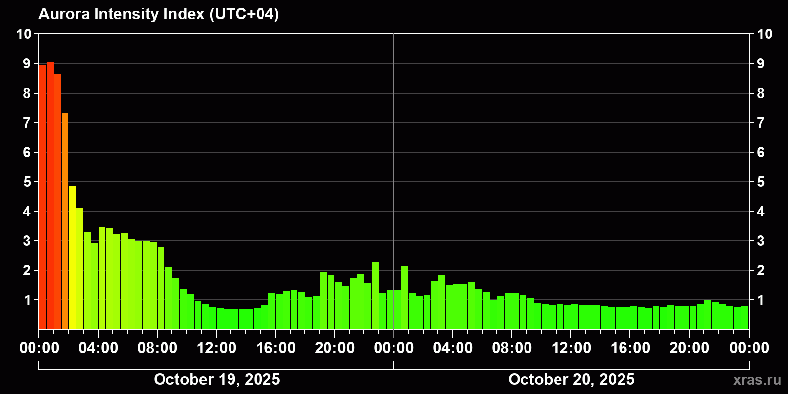 Polar auroras over the past 2 days