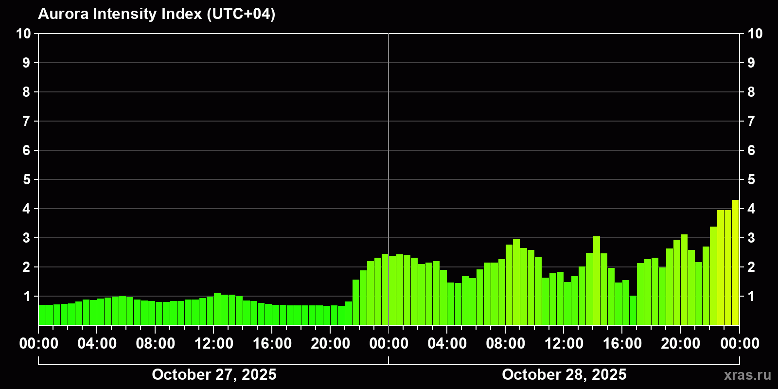 Polar auroras over the past 2 days