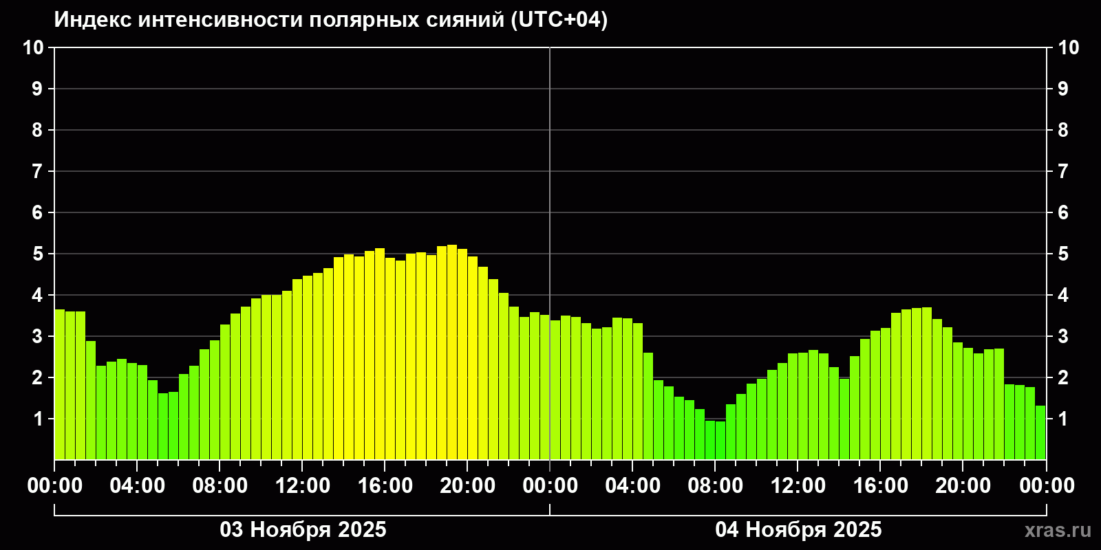 Полярные сияния за последние 2 суток