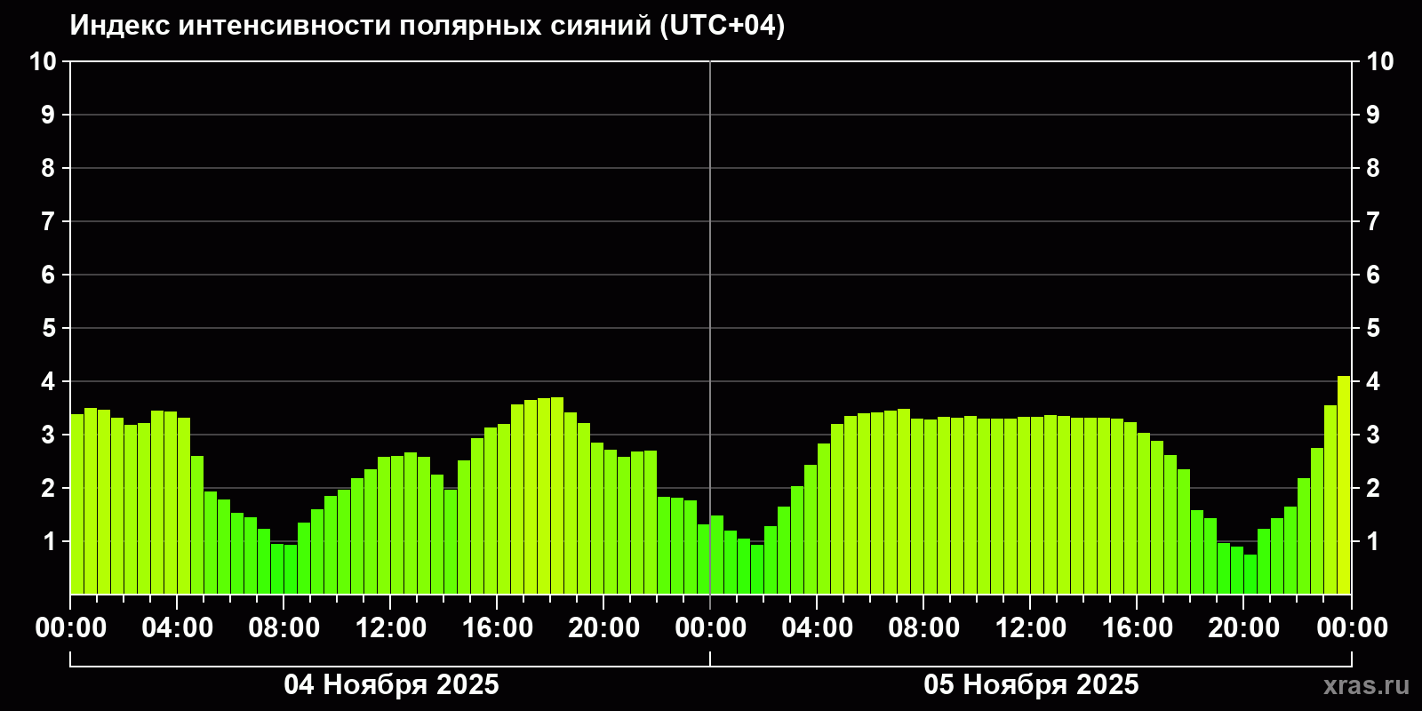 Полярные сияния за последние 2 суток