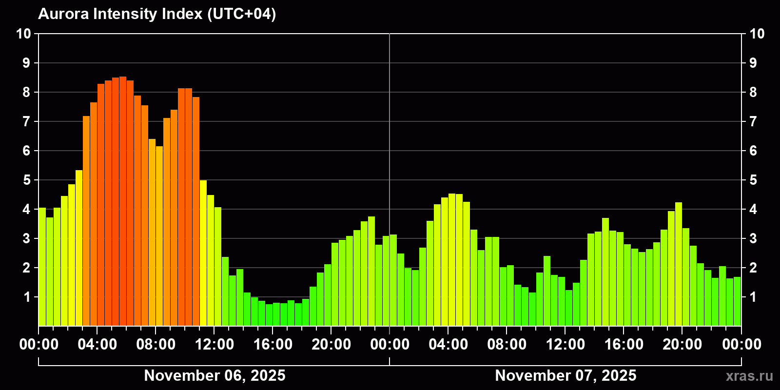 Polar auroras over the past 2 days