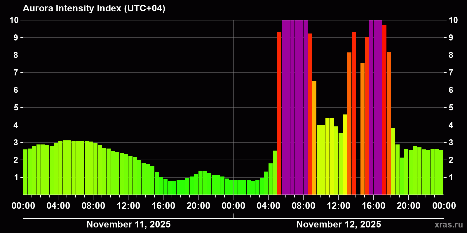 Polar auroras over the past 2 days