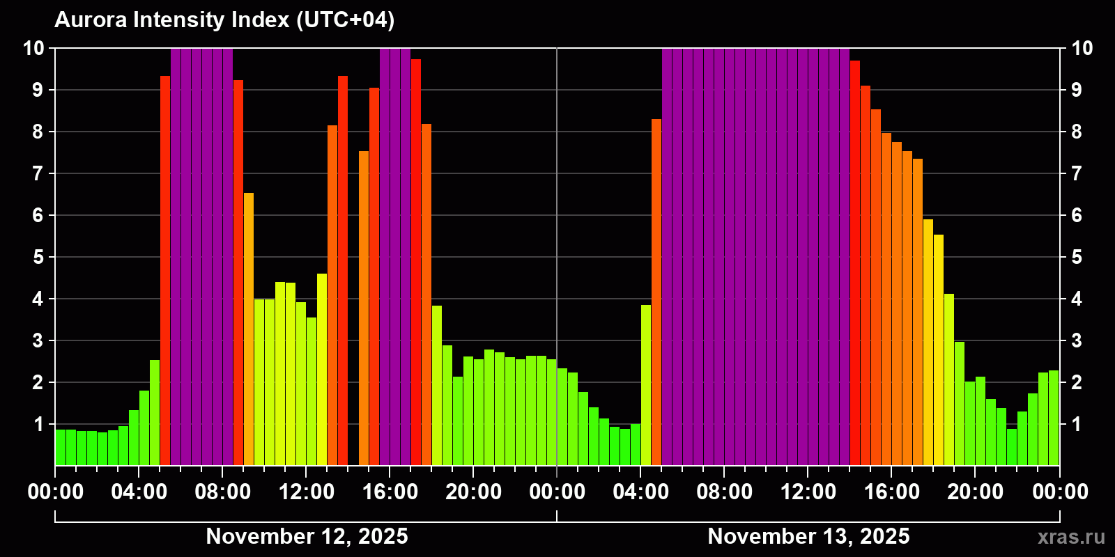 Polar auroras over the past 2 days