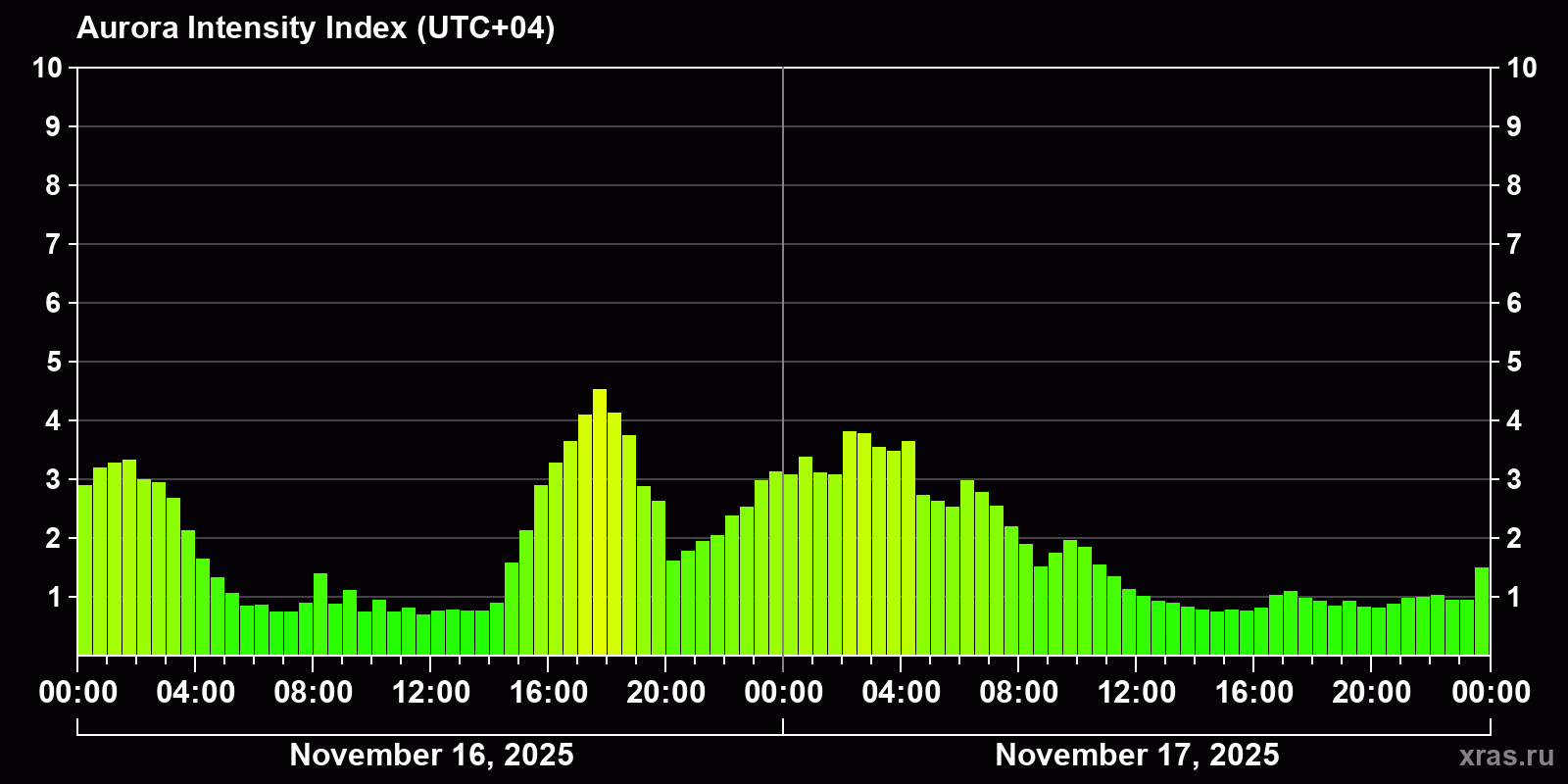 Polar auroras over the past 2 days