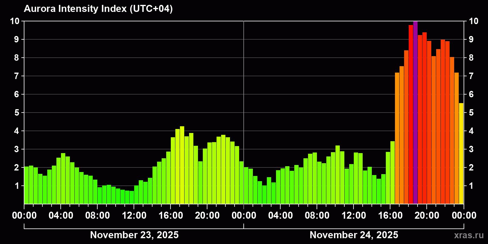 Polar auroras over the past 2 days
