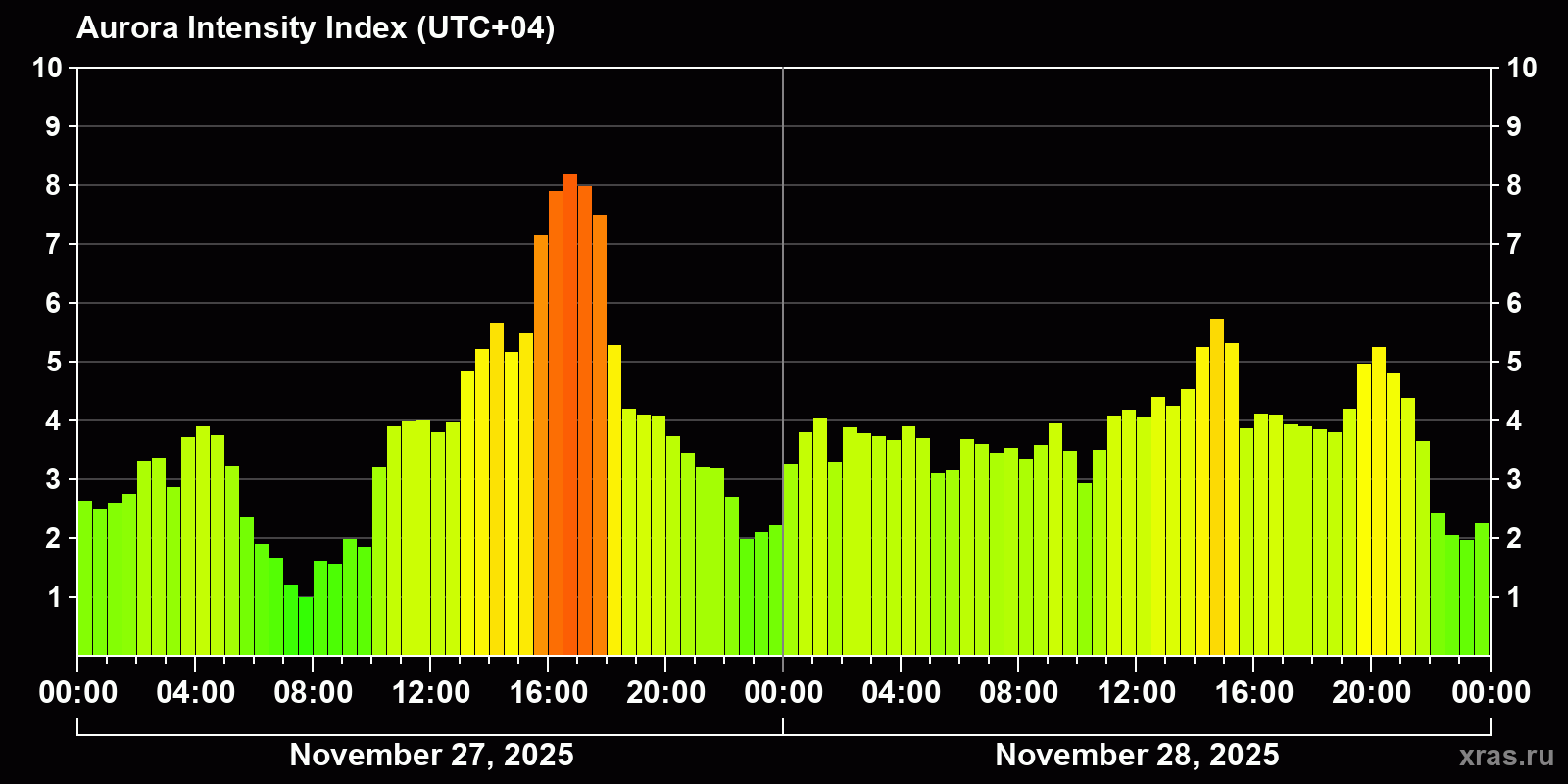 Polar auroras over the past 2 days