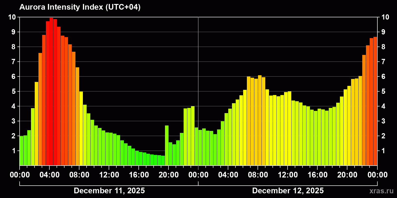 Polar auroras over the past 2 days