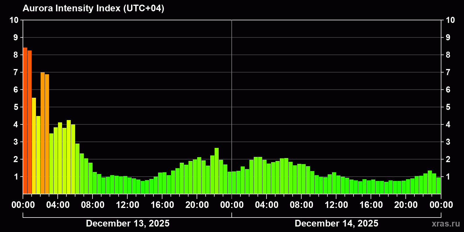 Polar auroras over the past 2 days