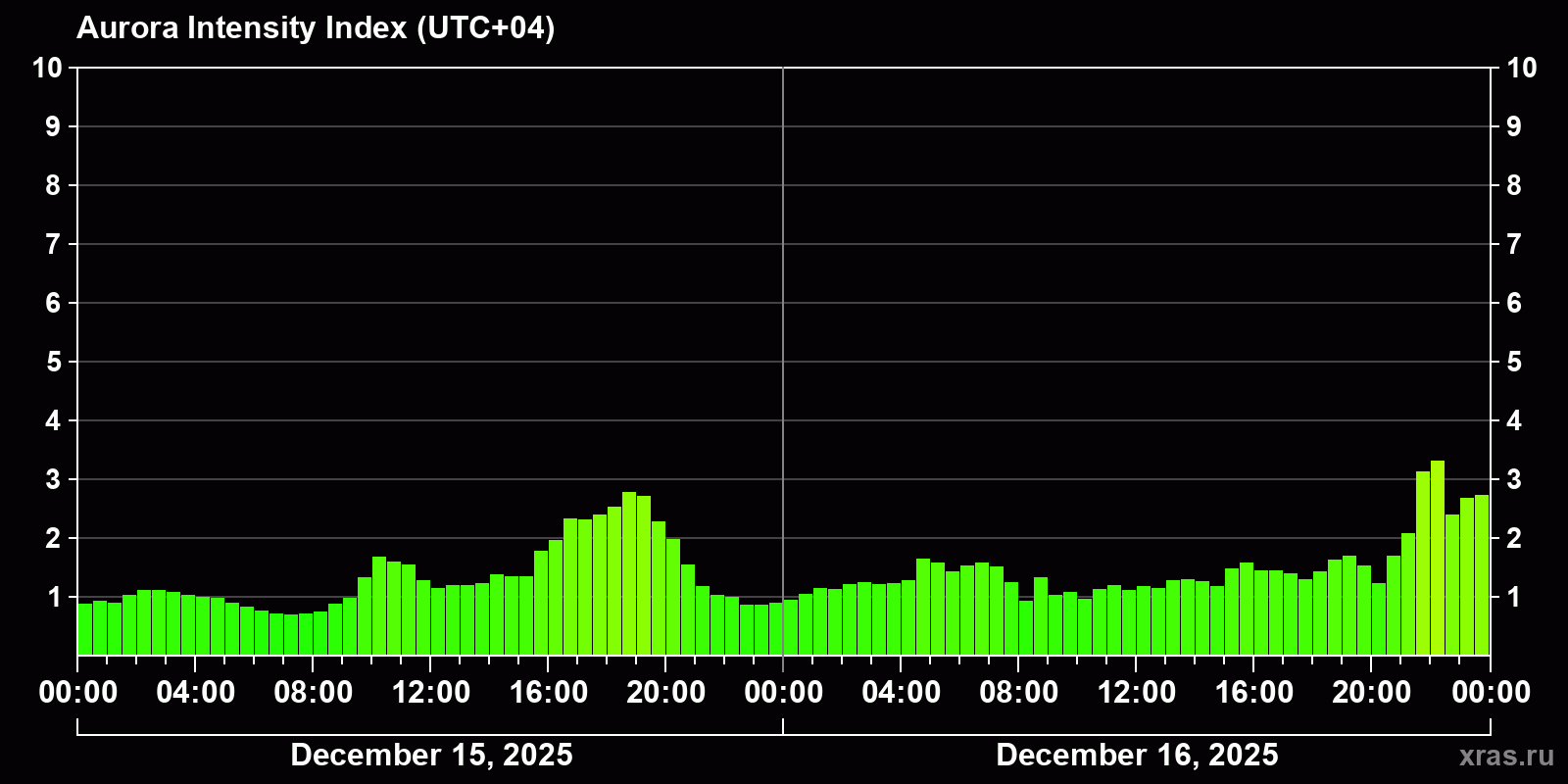 Polar auroras over the past 2 days