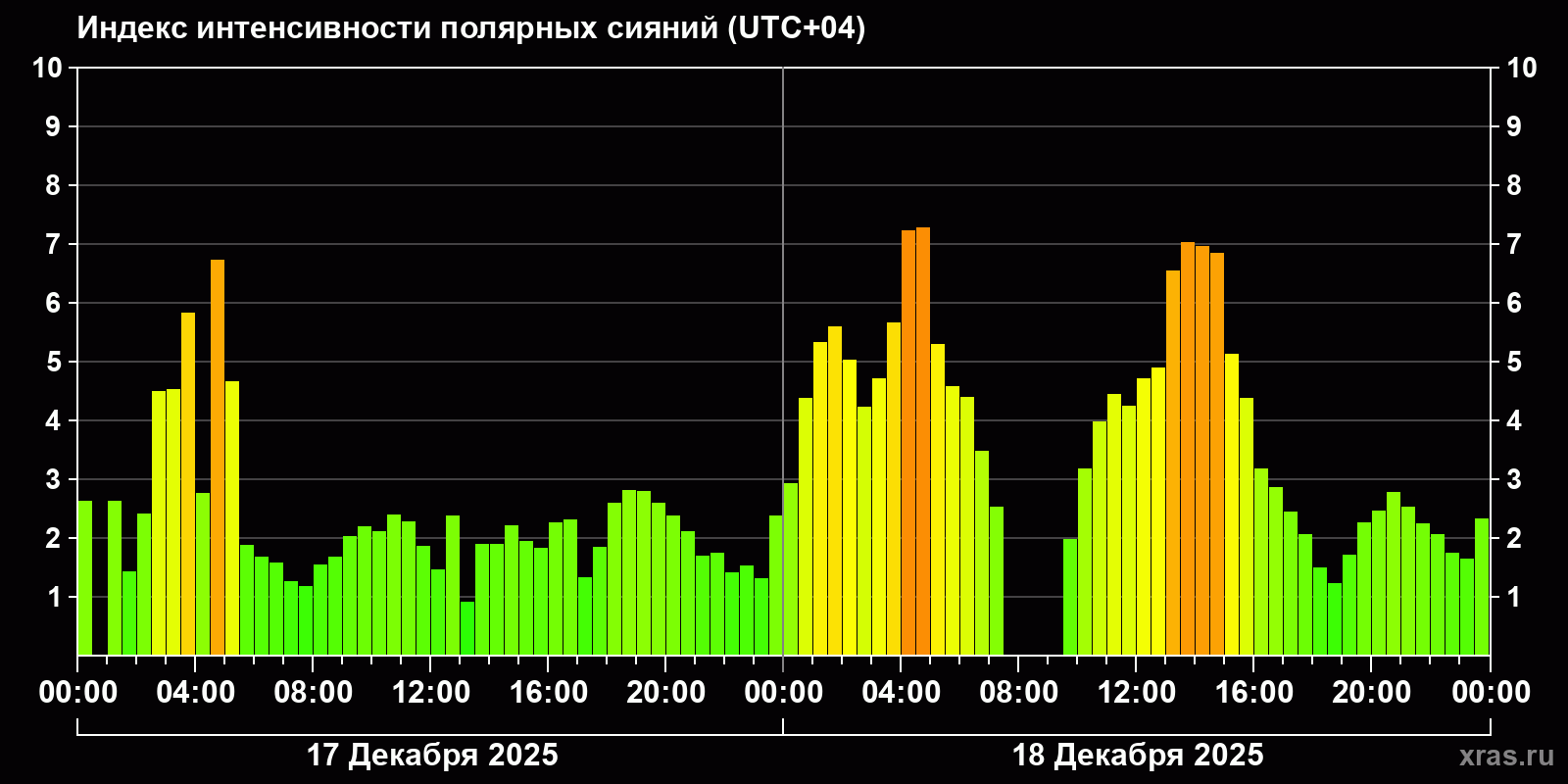 Полярные сияния за последние 2 суток