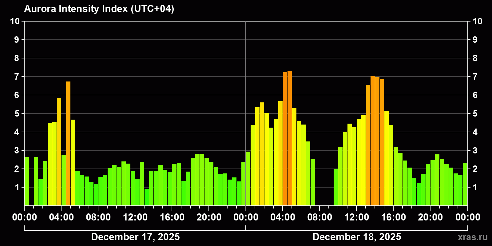 Polar auroras over the past 2 days