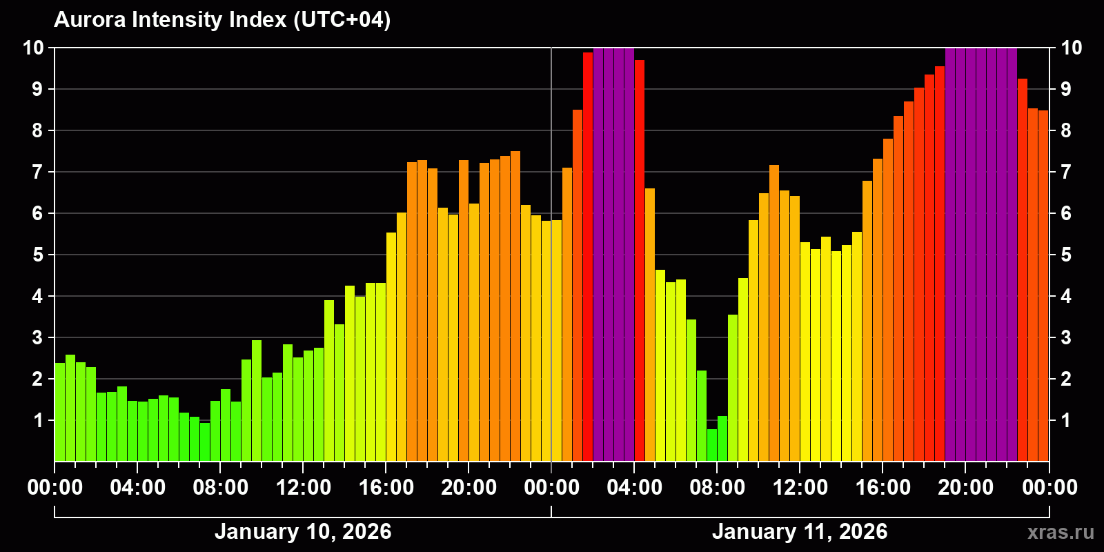 Polar auroras over the past 2 days