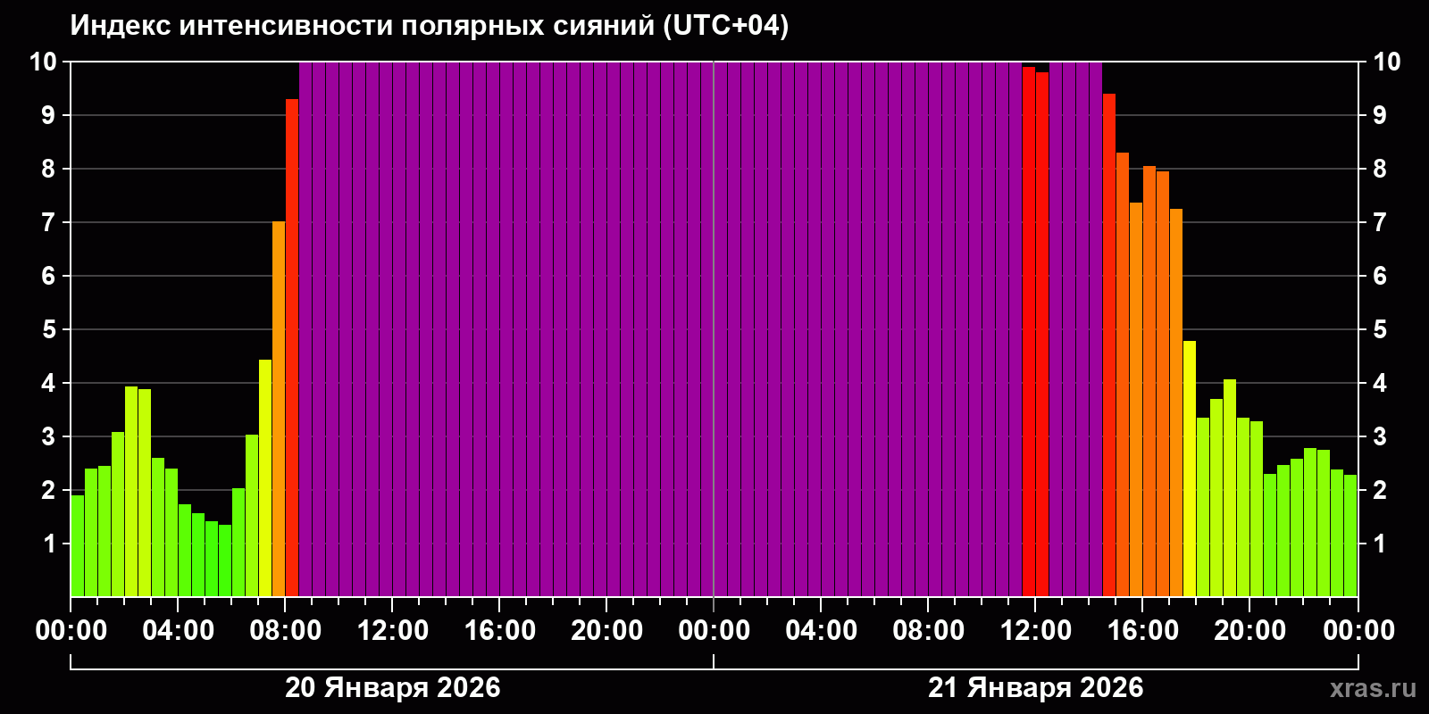 Полярные сияния за последние 2 суток