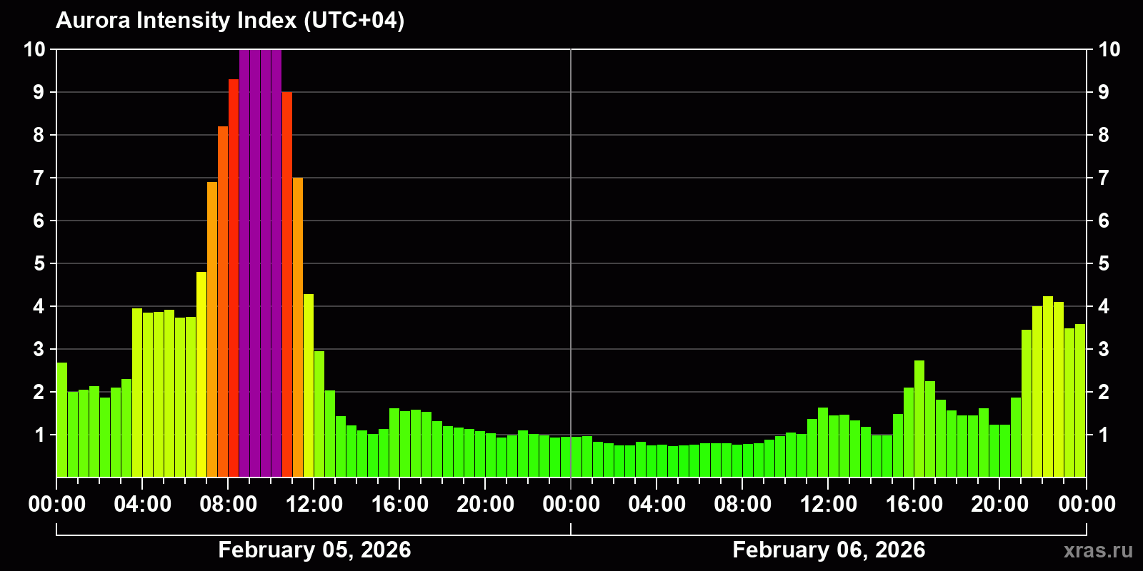 Polar auroras over the past 2 days