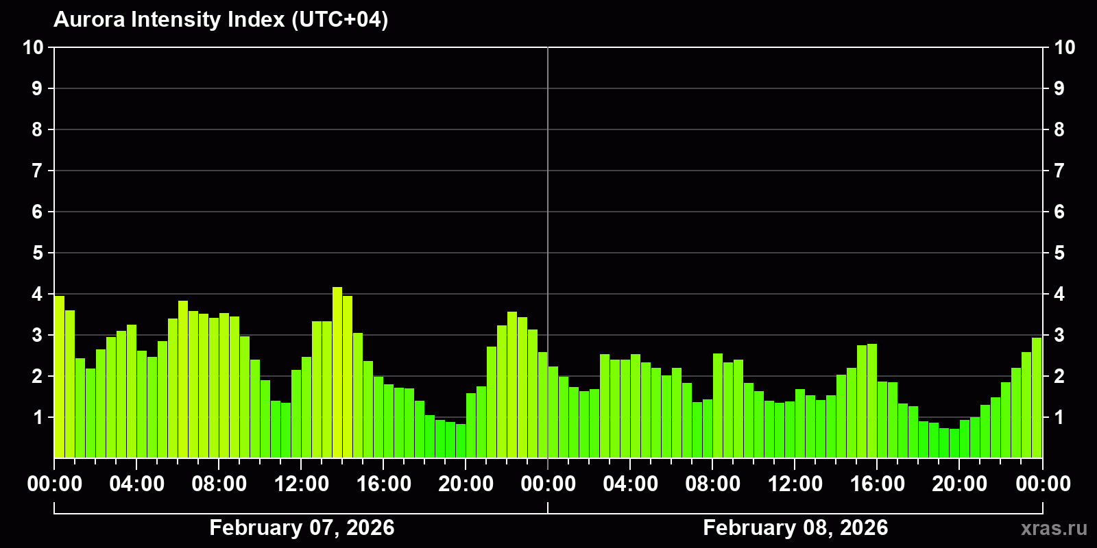 Polar auroras over the past 2 days
