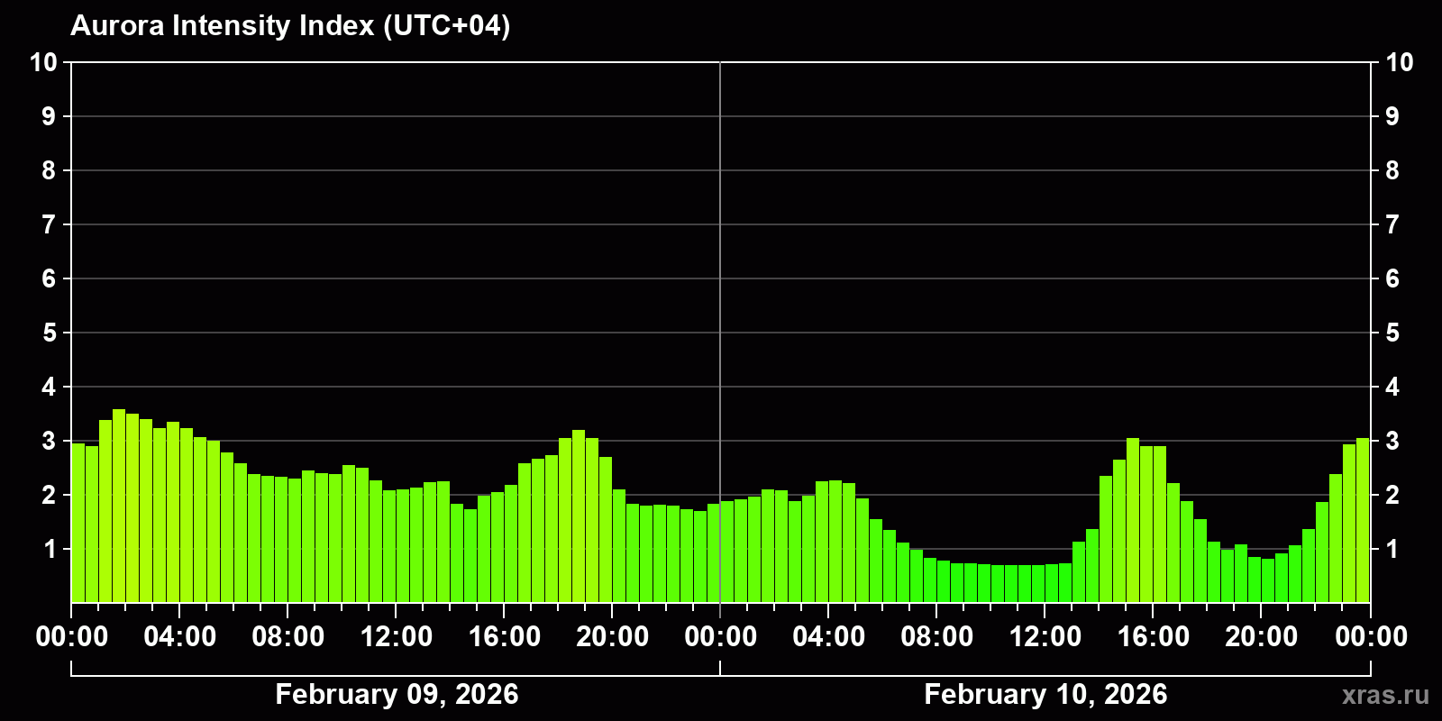 Polar auroras over the past 2 days