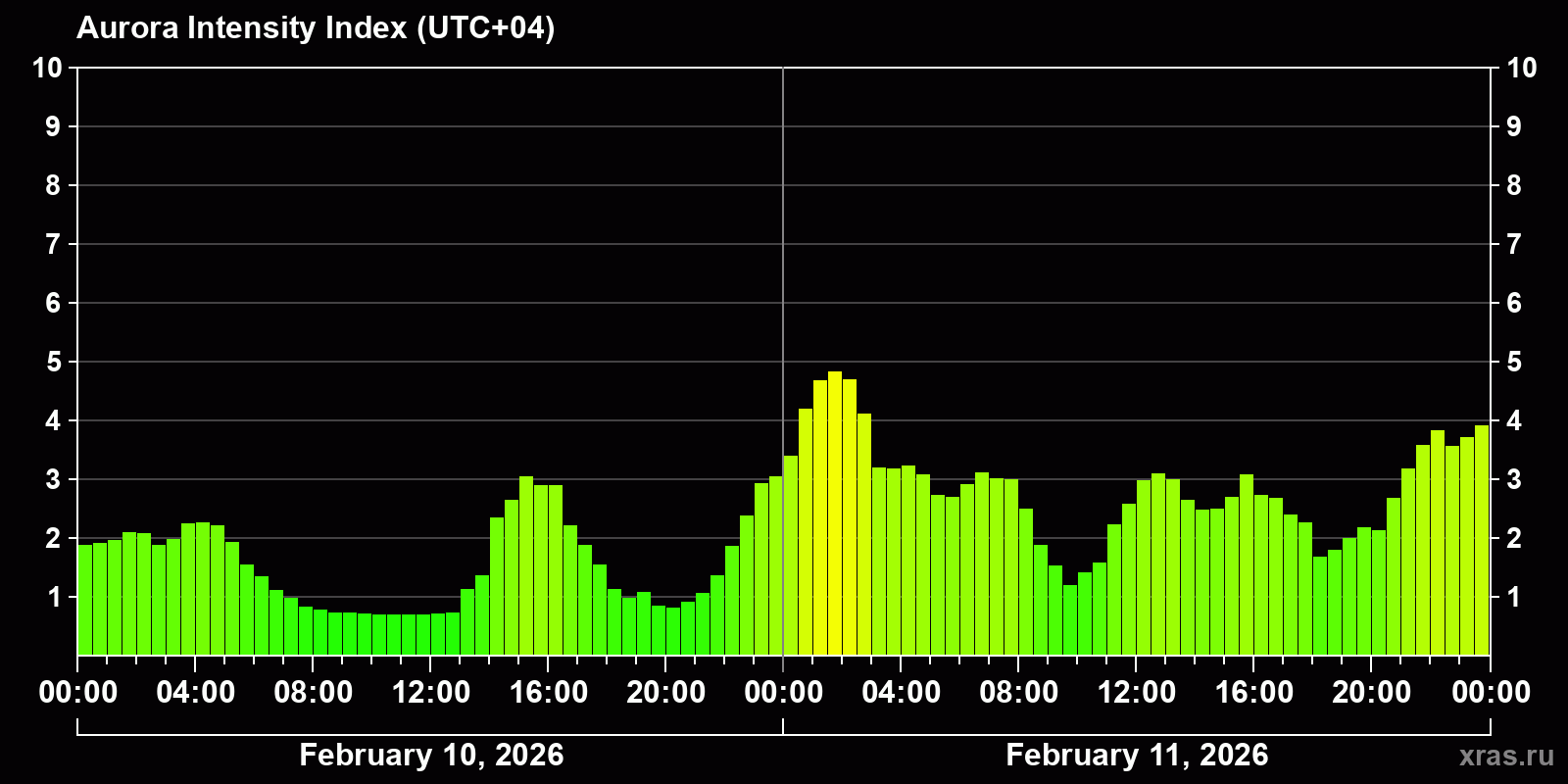 Polar auroras over the past 2 days