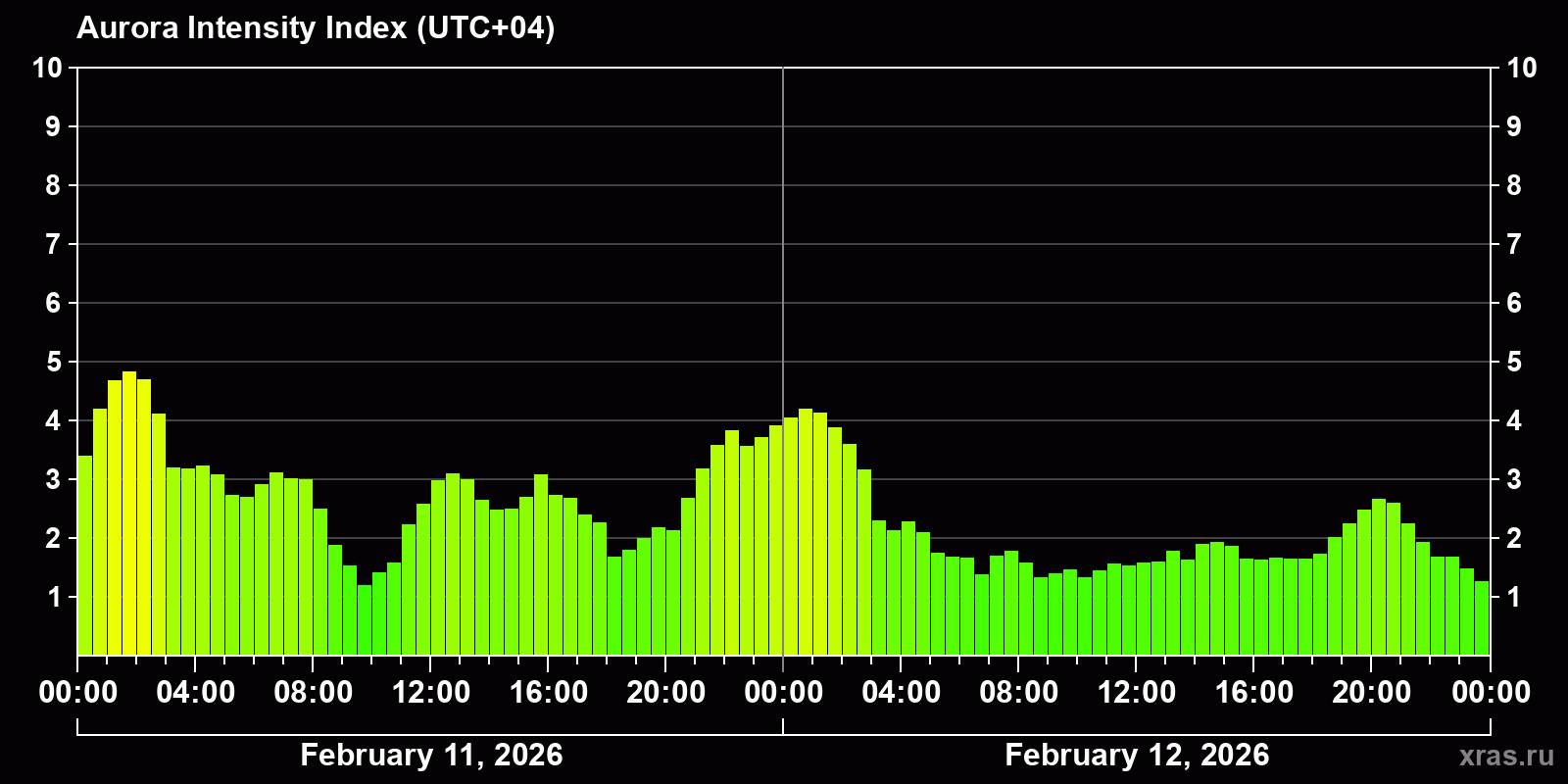 Polar auroras over the past 2 days