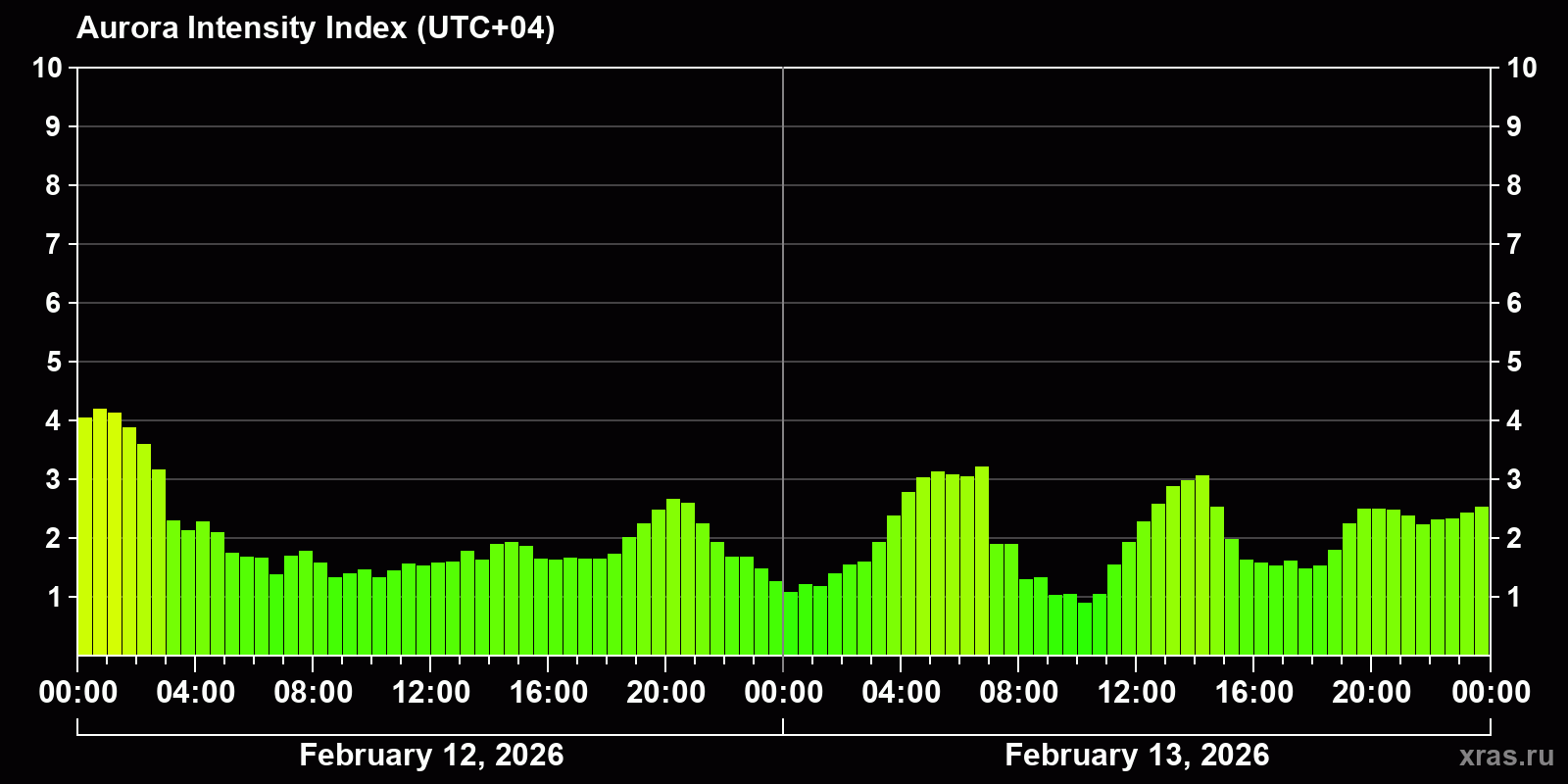 Polar auroras over the past 2 days