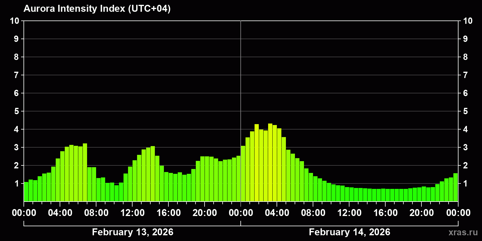 Polar auroras over the past 2 days