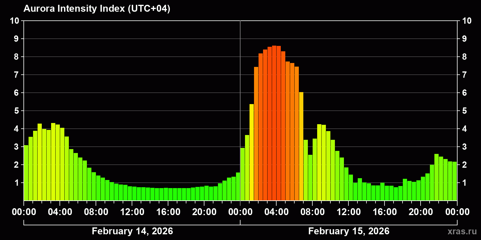 Polar auroras over the past 2 days