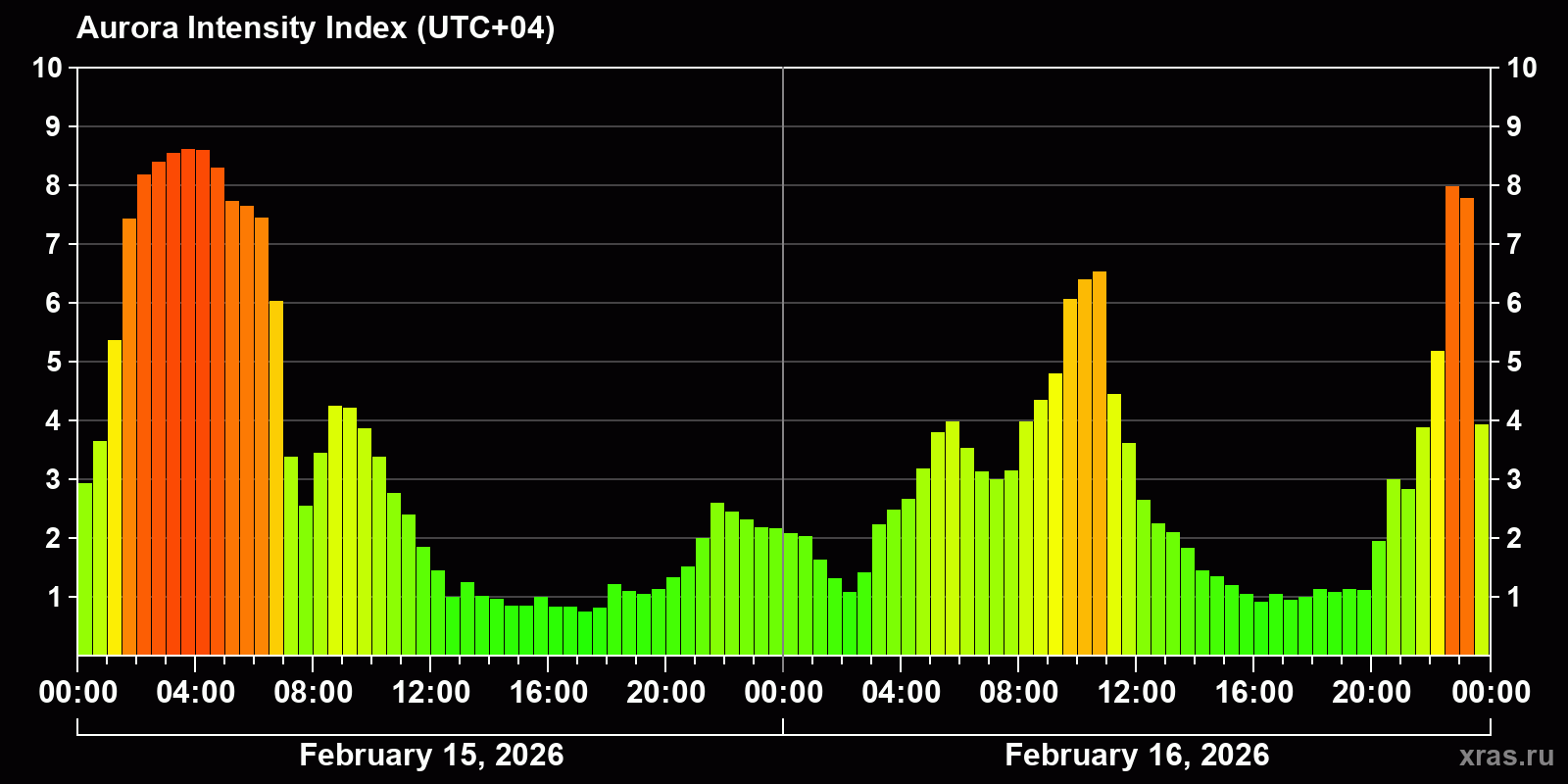 Polar auroras over the past 2 days