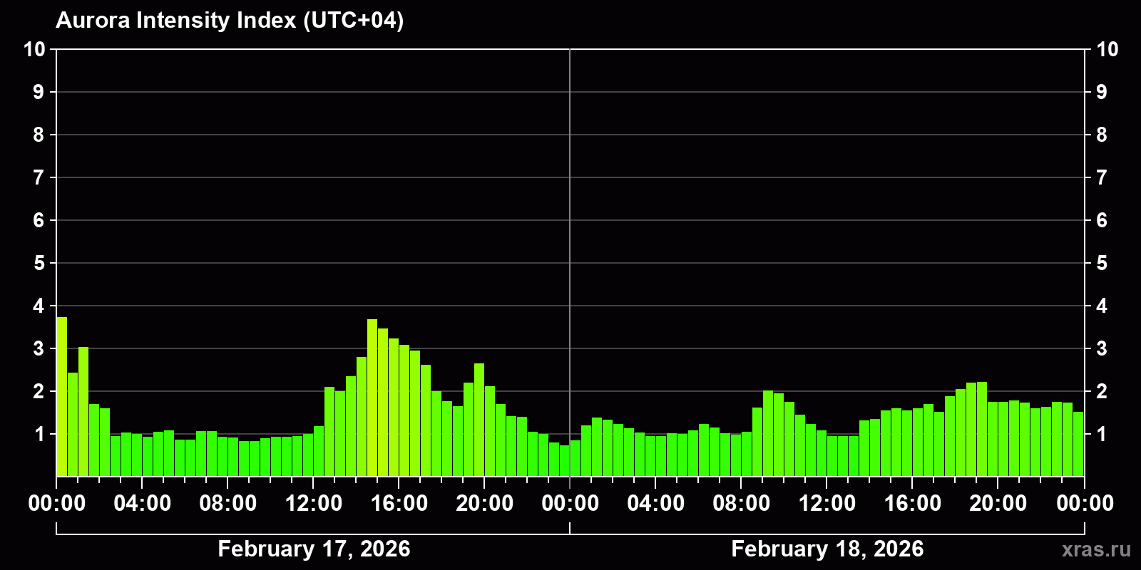Polar auroras over the past 2 days