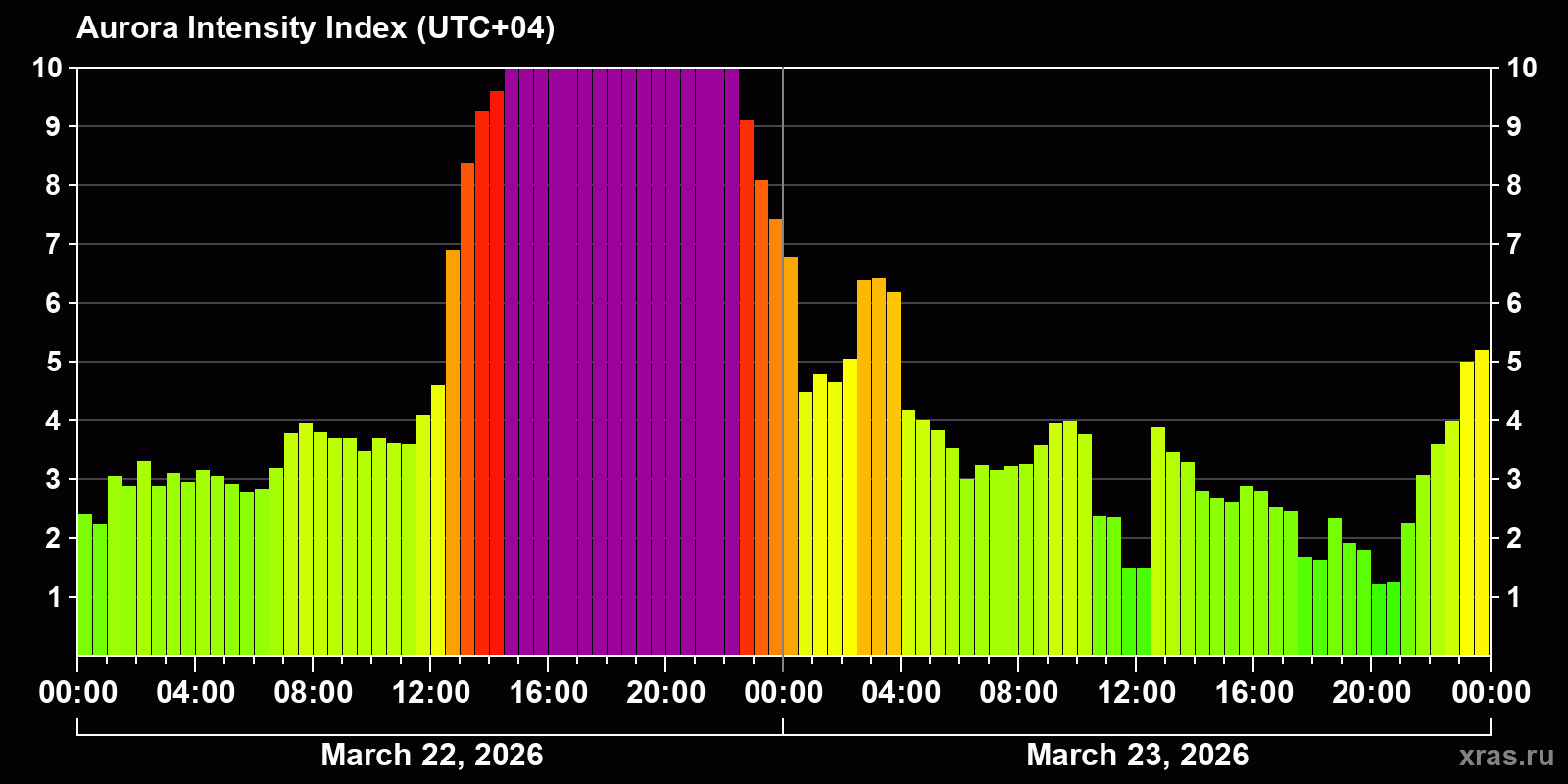 Polar auroras over the past 2 days