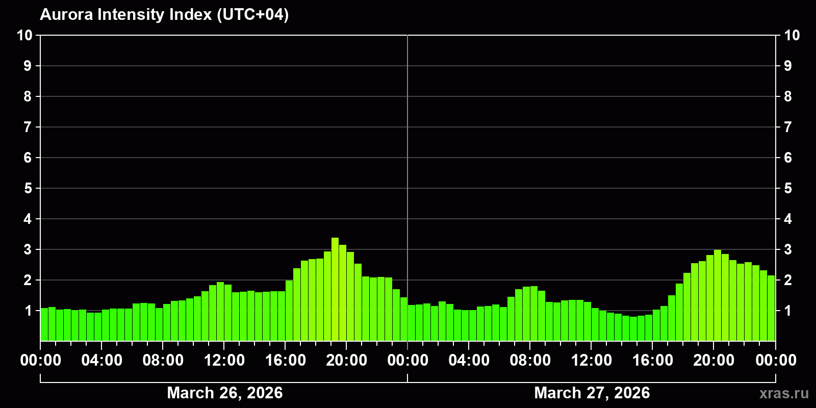 Polar auroras over the past 2 days