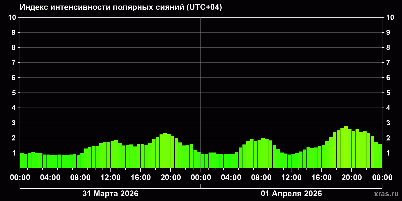 Полярные сияния за последние 2 суток