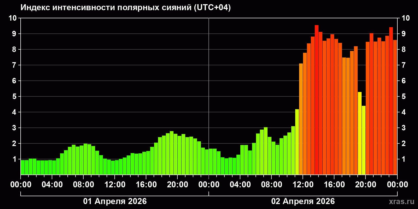 Полярные сияния за последние 2 суток